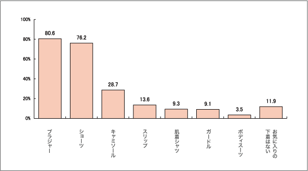 お気に入りの下着