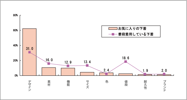 普段着用する下着